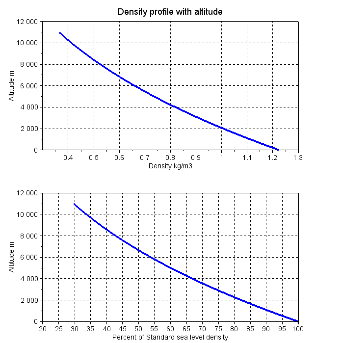 Barometric Altimeter